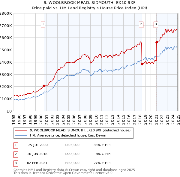 9, WOOLBROOK MEAD, SIDMOUTH, EX10 9XF: Price paid vs HM Land Registry's House Price Index