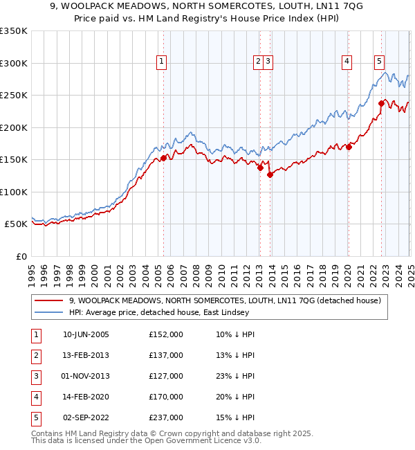 9, WOOLPACK MEADOWS, NORTH SOMERCOTES, LOUTH, LN11 7QG: Price paid vs HM Land Registry's House Price Index