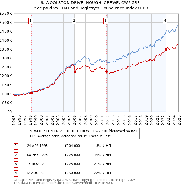 9, WOOLSTON DRIVE, HOUGH, CREWE, CW2 5RF: Price paid vs HM Land Registry's House Price Index