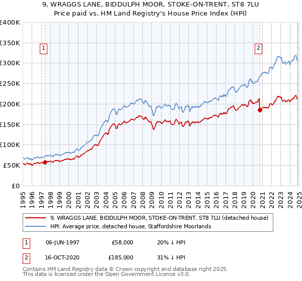 9, WRAGGS LANE, BIDDULPH MOOR, STOKE-ON-TRENT, ST8 7LU: Price paid vs HM Land Registry's House Price Index