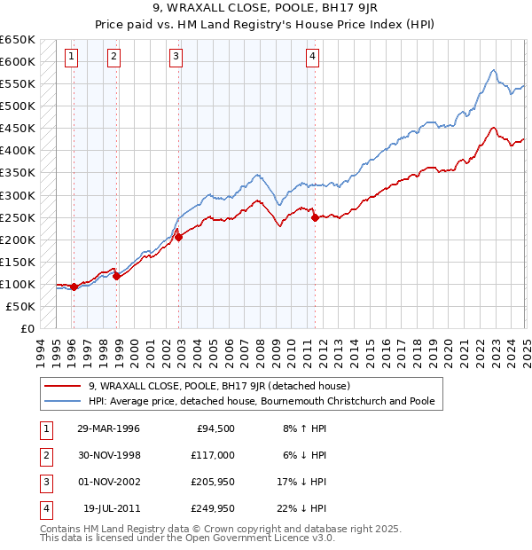 9, WRAXALL CLOSE, POOLE, BH17 9JR: Price paid vs HM Land Registry's House Price Index