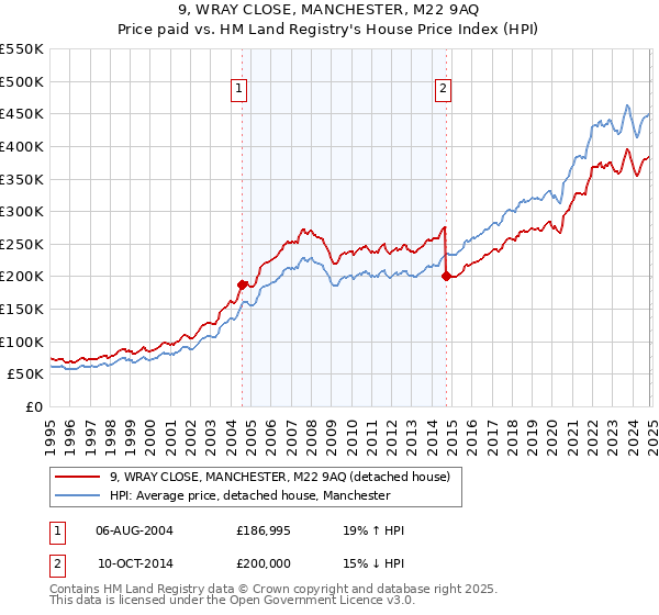 9, WRAY CLOSE, MANCHESTER, M22 9AQ: Price paid vs HM Land Registry's House Price Index