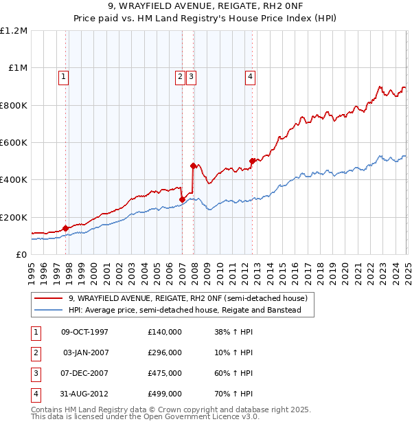 9, WRAYFIELD AVENUE, REIGATE, RH2 0NF: Price paid vs HM Land Registry's House Price Index