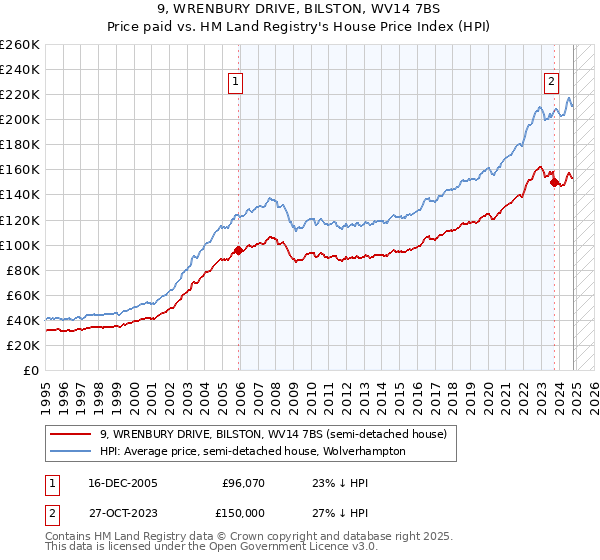 9, WRENBURY DRIVE, BILSTON, WV14 7BS: Price paid vs HM Land Registry's House Price Index