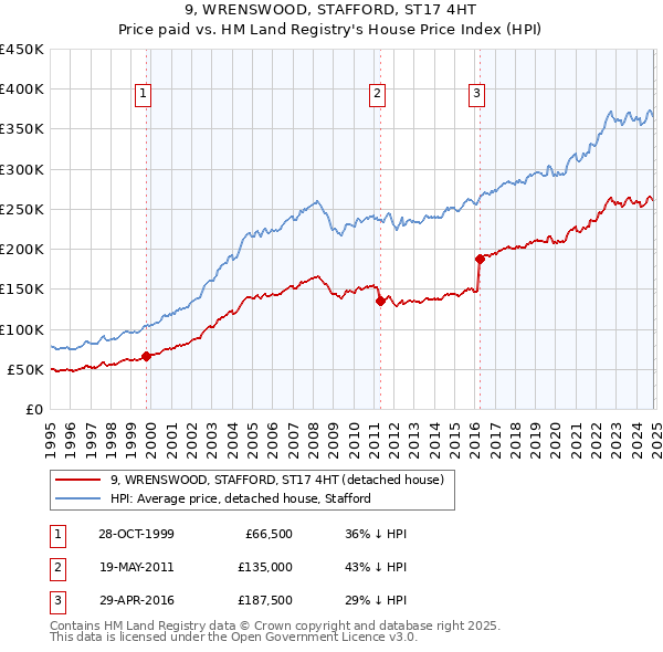 9, WRENSWOOD, STAFFORD, ST17 4HT: Price paid vs HM Land Registry's House Price Index