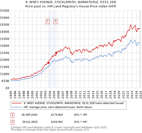 9, WREY AVENUE, STICKLEPATH, BARNSTAPLE, EX31 2EB: Price paid vs HM Land Registry's House Price Index