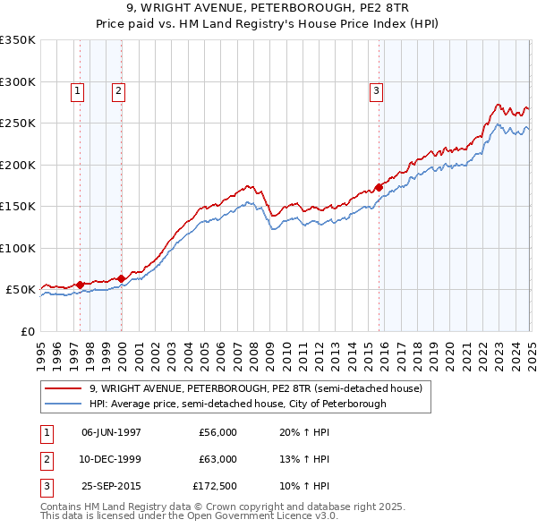 9, WRIGHT AVENUE, PETERBOROUGH, PE2 8TR: Price paid vs HM Land Registry's House Price Index