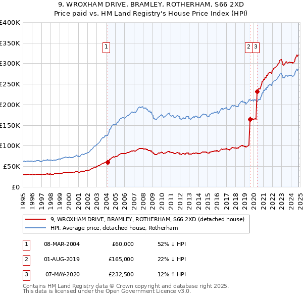 9, WROXHAM DRIVE, BRAMLEY, ROTHERHAM, S66 2XD: Price paid vs HM Land Registry's House Price Index