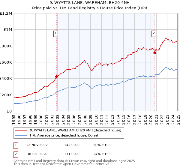 9, WYATTS LANE, WAREHAM, BH20 4NH: Price paid vs HM Land Registry's House Price Index