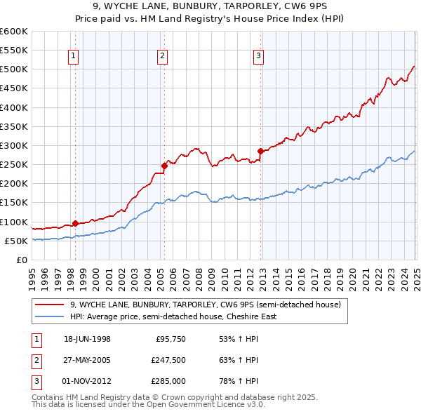 9, WYCHE LANE, BUNBURY, TARPORLEY, CW6 9PS: Price paid vs HM Land Registry's House Price Index