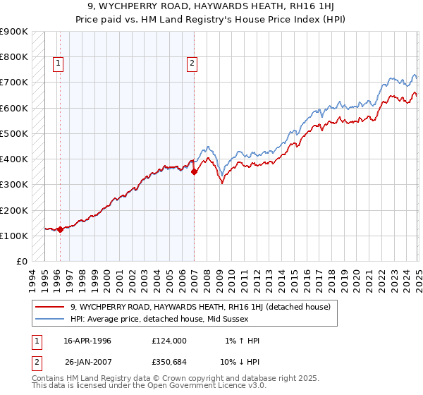 9, WYCHPERRY ROAD, HAYWARDS HEATH, RH16 1HJ: Price paid vs HM Land Registry's House Price Index