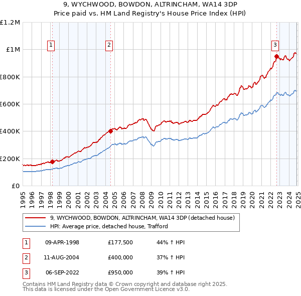 9, WYCHWOOD, BOWDON, ALTRINCHAM, WA14 3DP: Price paid vs HM Land Registry's House Price Index