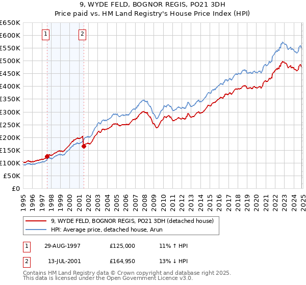 9, WYDE FELD, BOGNOR REGIS, PO21 3DH: Price paid vs HM Land Registry's House Price Index