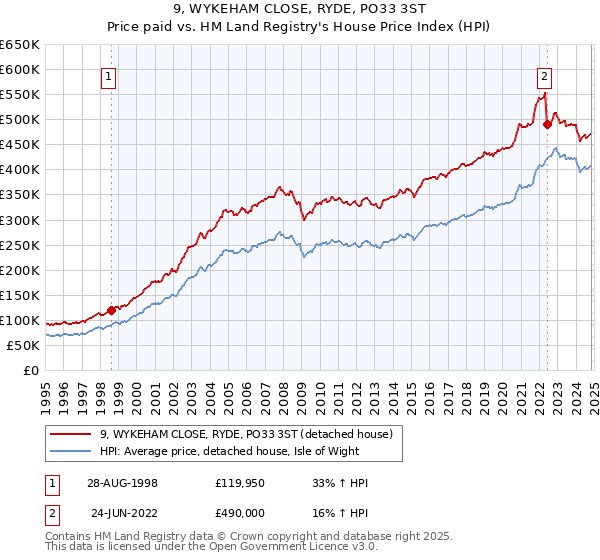 9, WYKEHAM CLOSE, RYDE, PO33 3ST: Price paid vs HM Land Registry's House Price Index