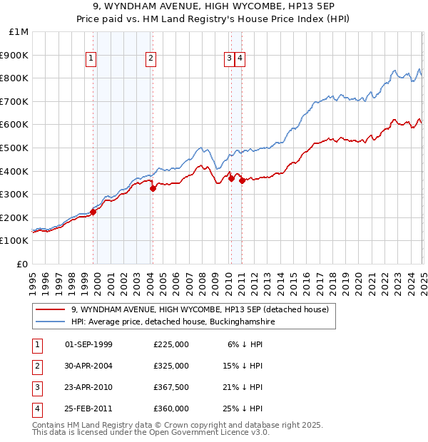 9, WYNDHAM AVENUE, HIGH WYCOMBE, HP13 5EP: Price paid vs HM Land Registry's House Price Index