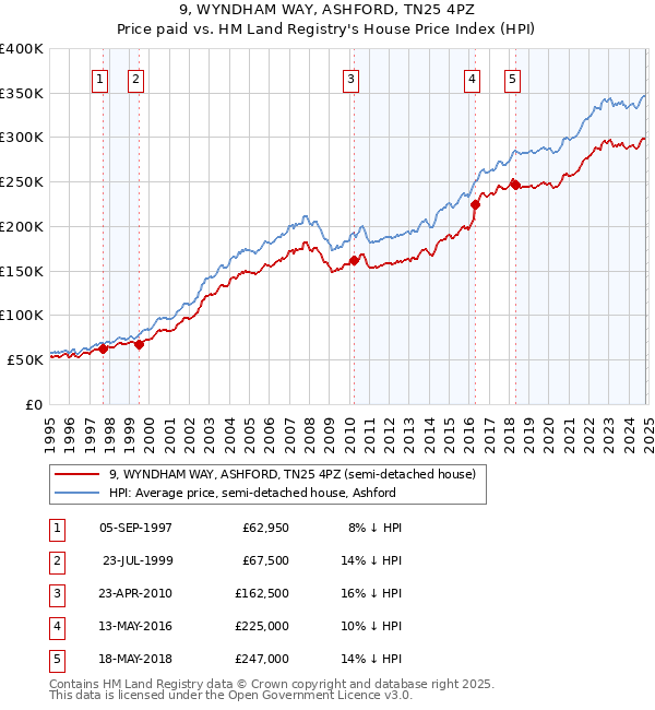 9, WYNDHAM WAY, ASHFORD, TN25 4PZ: Price paid vs HM Land Registry's House Price Index