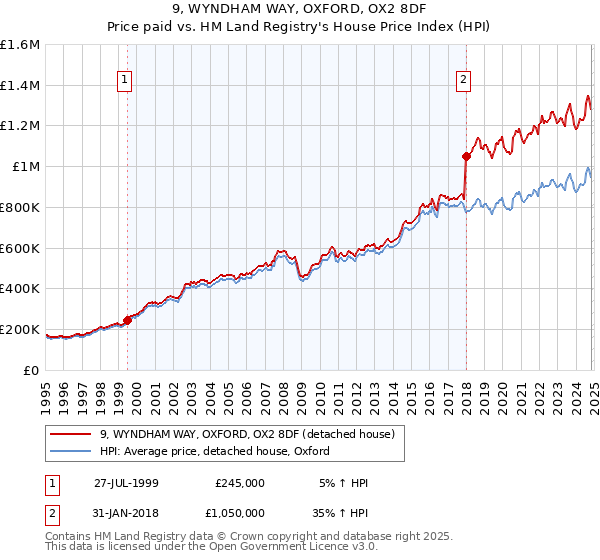 9, WYNDHAM WAY, OXFORD, OX2 8DF: Price paid vs HM Land Registry's House Price Index