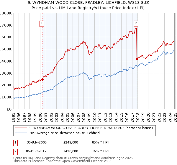 9, WYNDHAM WOOD CLOSE, FRADLEY, LICHFIELD, WS13 8UZ: Price paid vs HM Land Registry's House Price Index