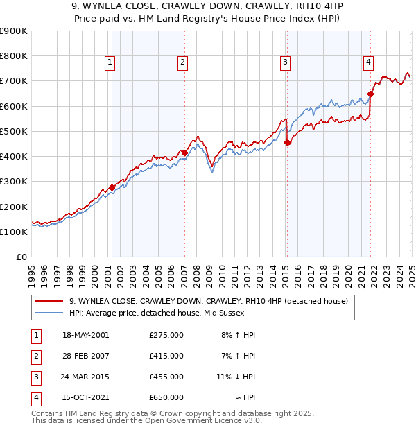 9, WYNLEA CLOSE, CRAWLEY DOWN, CRAWLEY, RH10 4HP: Price paid vs HM Land Registry's House Price Index