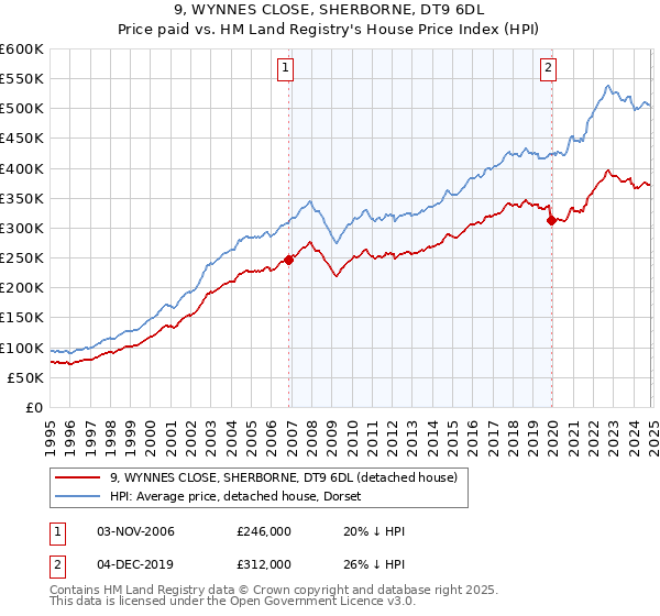 9, WYNNES CLOSE, SHERBORNE, DT9 6DL: Price paid vs HM Land Registry's House Price Index