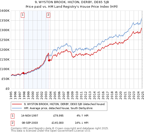 9, WYSTON BROOK, HILTON, DERBY, DE65 5JB: Price paid vs HM Land Registry's House Price Index