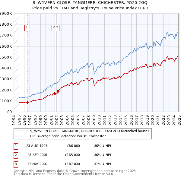 9, WYVERN CLOSE, TANGMERE, CHICHESTER, PO20 2GQ: Price paid vs HM Land Registry's House Price Index