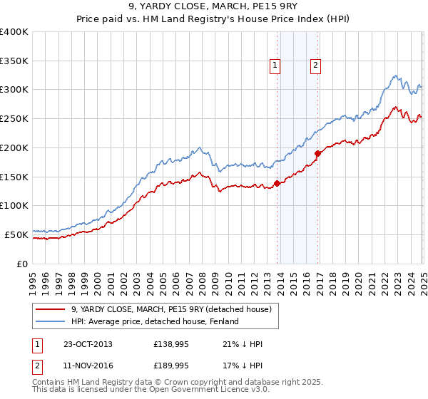 9, YARDY CLOSE, MARCH, PE15 9RY: Price paid vs HM Land Registry's House Price Index