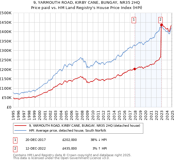 9, YARMOUTH ROAD, KIRBY CANE, BUNGAY, NR35 2HQ: Price paid vs HM Land Registry's House Price Index