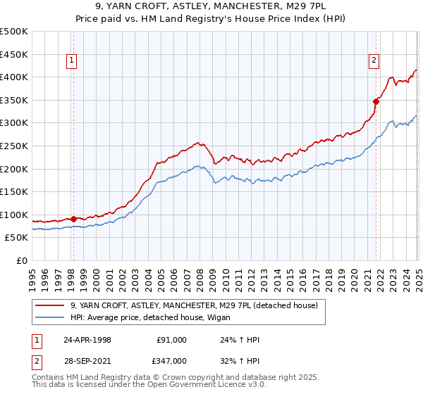 9, YARN CROFT, ASTLEY, MANCHESTER, M29 7PL: Price paid vs HM Land Registry's House Price Index