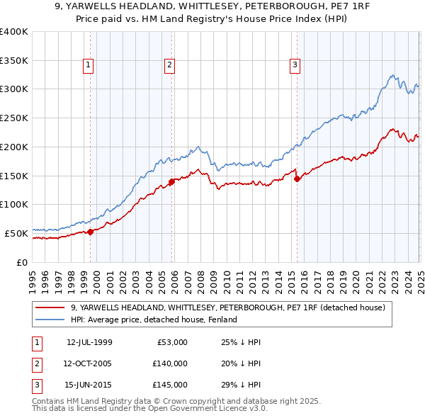 9, YARWELLS HEADLAND, WHITTLESEY, PETERBOROUGH, PE7 1RF: Price paid vs HM Land Registry's House Price Index