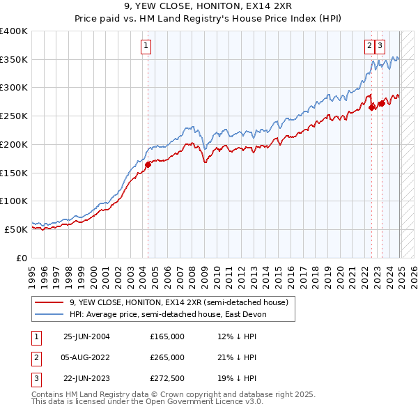 9, YEW CLOSE, HONITON, EX14 2XR: Price paid vs HM Land Registry's House Price Index