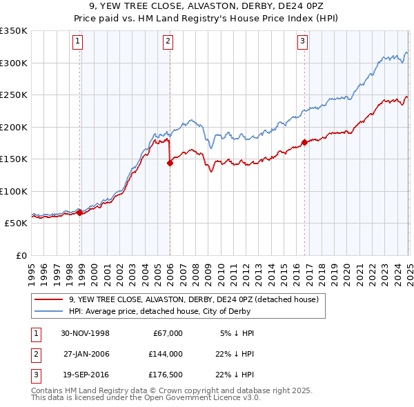 9, YEW TREE CLOSE, ALVASTON, DERBY, DE24 0PZ: Price paid vs HM Land Registry's House Price Index