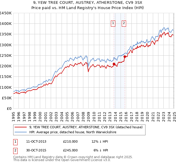 9, YEW TREE COURT, AUSTREY, ATHERSTONE, CV9 3SX: Price paid vs HM Land Registry's House Price Index