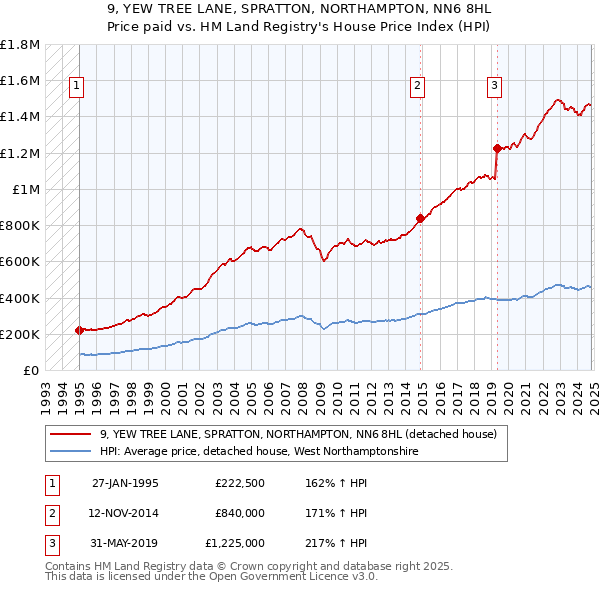 9, YEW TREE LANE, SPRATTON, NORTHAMPTON, NN6 8HL: Price paid vs HM Land Registry's House Price Index