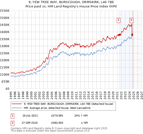 9, YEW TREE WAY, BURSCOUGH, ORMSKIRK, L40 7BE: Price paid vs HM Land Registry's House Price Index