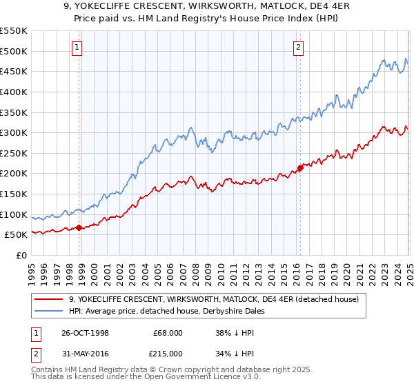 9, YOKECLIFFE CRESCENT, WIRKSWORTH, MATLOCK, DE4 4ER: Price paid vs HM Land Registry's House Price Index