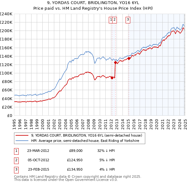 9, YORDAS COURT, BRIDLINGTON, YO16 6YL: Price paid vs HM Land Registry's House Price Index