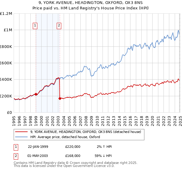 9, YORK AVENUE, HEADINGTON, OXFORD, OX3 8NS: Price paid vs HM Land Registry's House Price Index