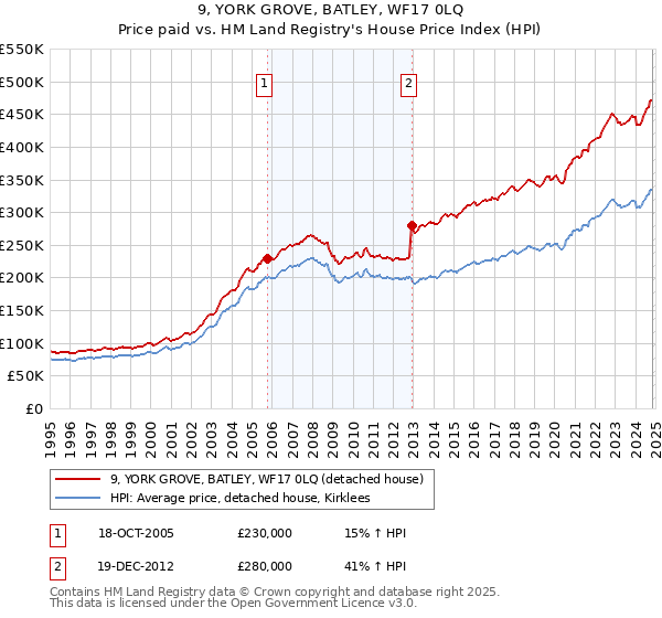 9, YORK GROVE, BATLEY, WF17 0LQ: Price paid vs HM Land Registry's House Price Index