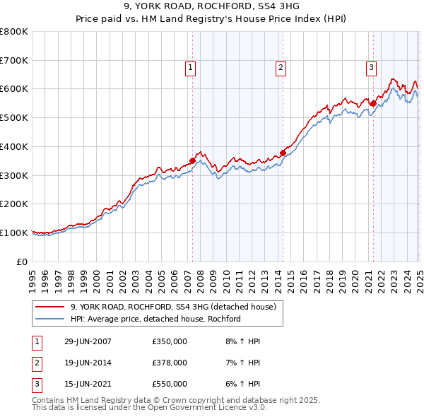 9, YORK ROAD, ROCHFORD, SS4 3HG: Price paid vs HM Land Registry's House Price Index