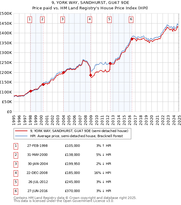 9, YORK WAY, SANDHURST, GU47 9DE: Price paid vs HM Land Registry's House Price Index