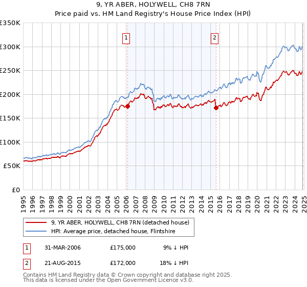 9, YR ABER, HOLYWELL, CH8 7RN: Price paid vs HM Land Registry's House Price Index