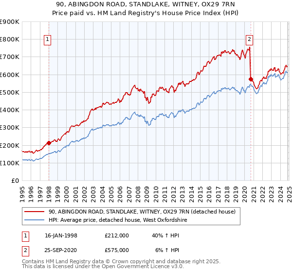 90, ABINGDON ROAD, STANDLAKE, WITNEY, OX29 7RN: Price paid vs HM Land Registry's House Price Index