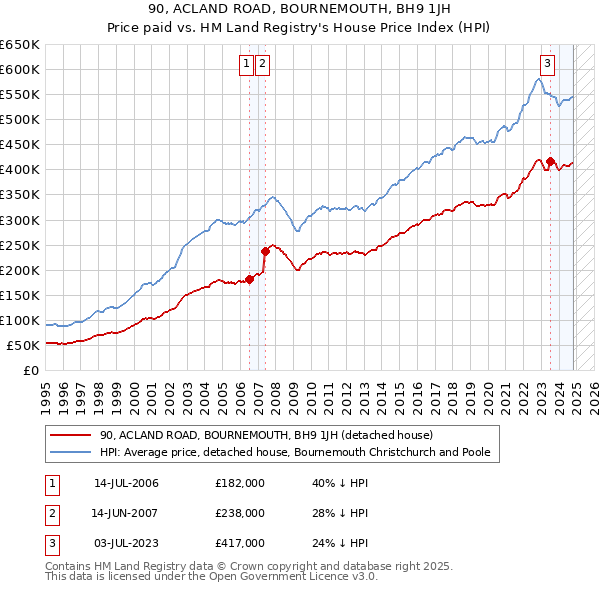 90, ACLAND ROAD, BOURNEMOUTH, BH9 1JH: Price paid vs HM Land Registry's House Price Index