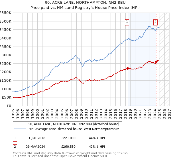 90, ACRE LANE, NORTHAMPTON, NN2 8BU: Price paid vs HM Land Registry's House Price Index