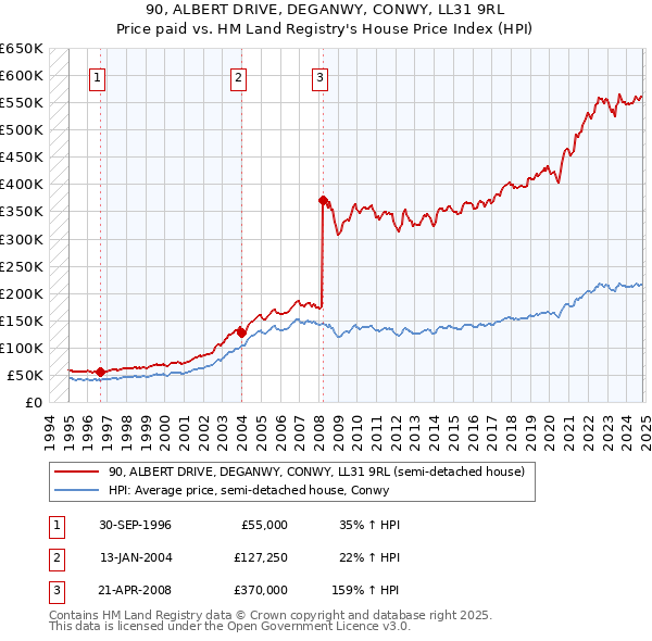 90, ALBERT DRIVE, DEGANWY, CONWY, LL31 9RL: Price paid vs HM Land Registry's House Price Index