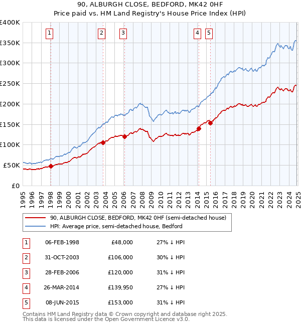 90, ALBURGH CLOSE, BEDFORD, MK42 0HF: Price paid vs HM Land Registry's House Price Index