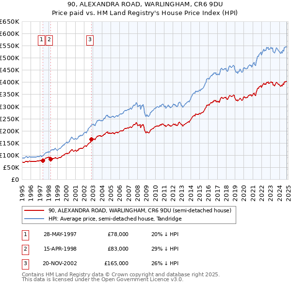 90, ALEXANDRA ROAD, WARLINGHAM, CR6 9DU: Price paid vs HM Land Registry's House Price Index