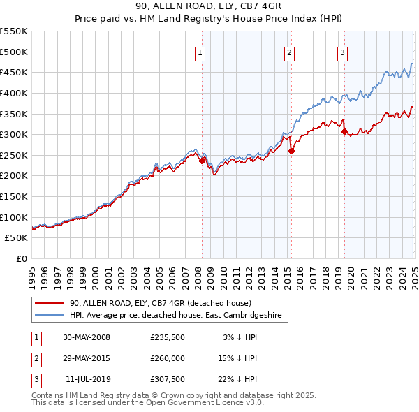 90, ALLEN ROAD, ELY, CB7 4GR: Price paid vs HM Land Registry's House Price Index