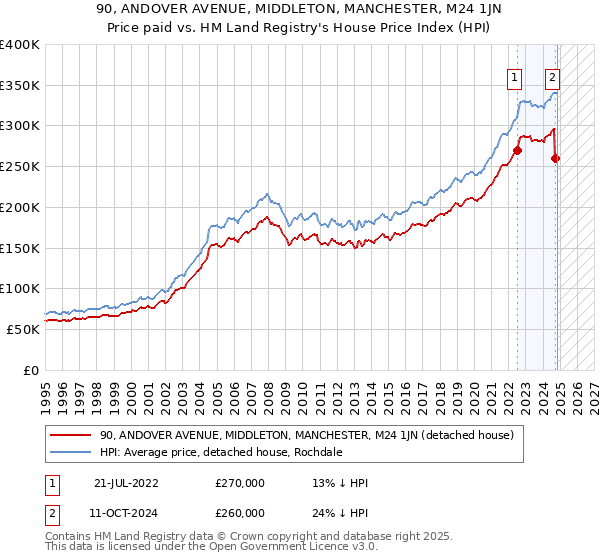 90, ANDOVER AVENUE, MIDDLETON, MANCHESTER, M24 1JN: Price paid vs HM Land Registry's House Price Index